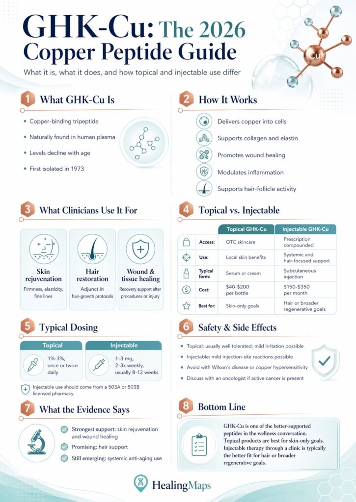 GHK-Cu key facts — prescription status, mechanism, uses, cost, safety
