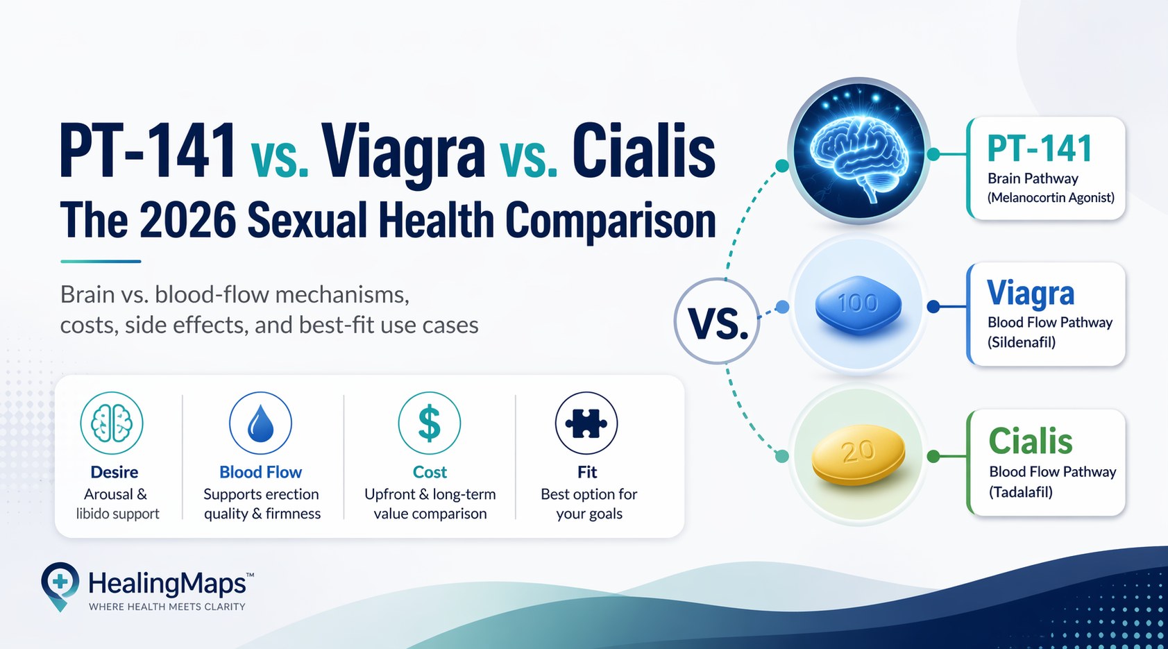 pt141 longterm use PT-141 vs Viagra vs Cialis: Complete 2026 Comparison