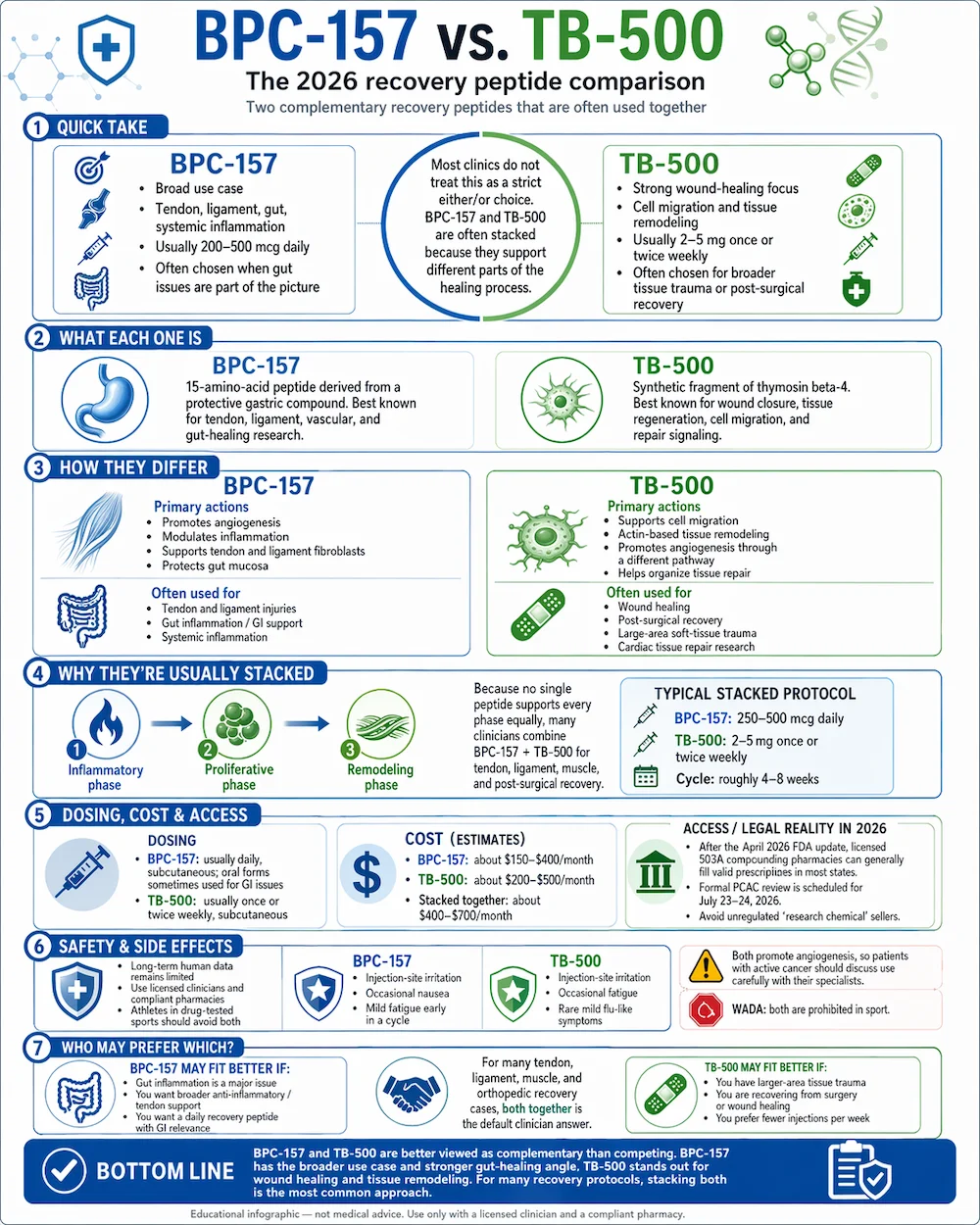 BPC-157 vs TB-500 comparison infographic — 2026 recovery peptide comparison covering healing mechanism, side effects, administration, and stacking