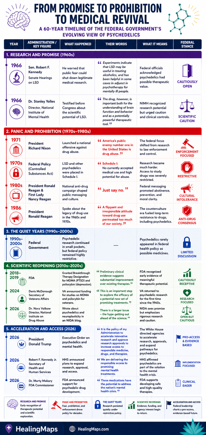 federal psychedelic policy timeline 3