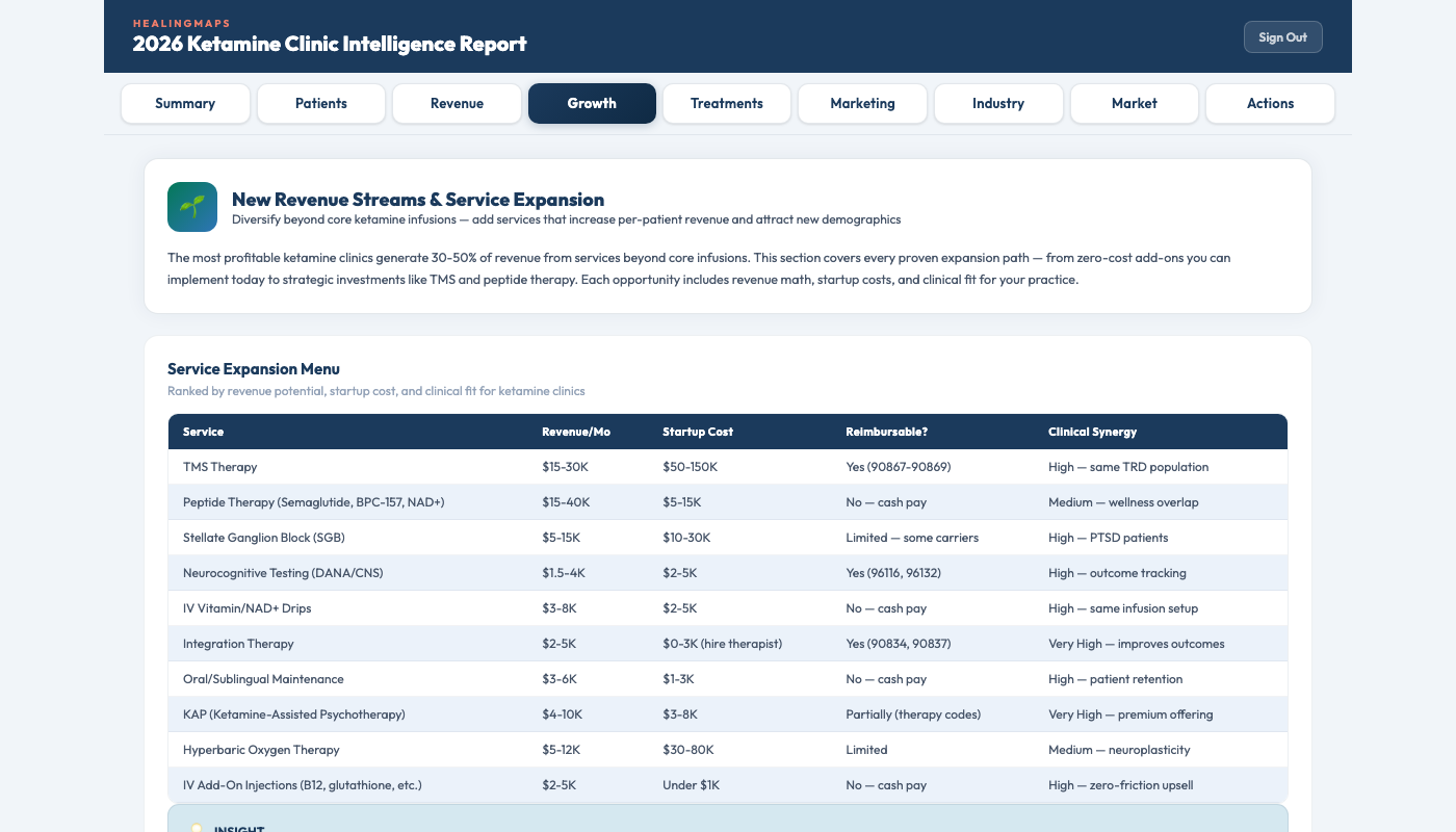 2026 Ketamine Clinic Intelligence Report — Service Expansion Menu showing ancillary revenue opportunities