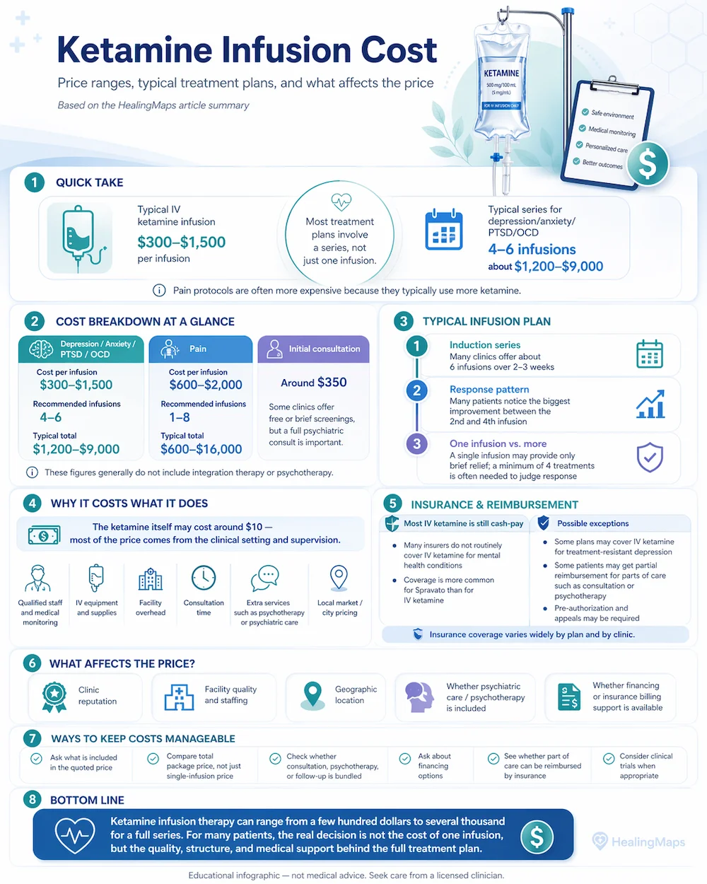 Ketamine infusion therapy cost comparison infographic — 2026 pricing breakdown for IV, IM, sublingual, and Spravato ketamine treatments