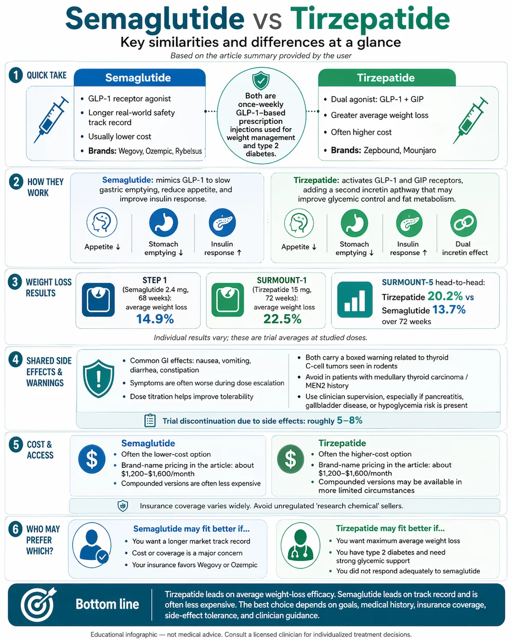 Semaglutide vs Tirzepatide comparison infographic — weight loss, side effects, cost, and mechanism for GLP-1 therapies
