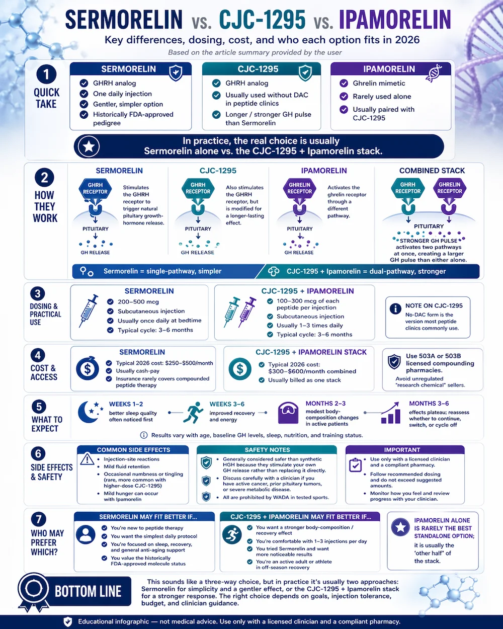 Sermorelin vs CJC-1295 vs Ipamorelin comparison infographic — 2026 growth hormone peptide guide with mechanisms, half-life, and use cases