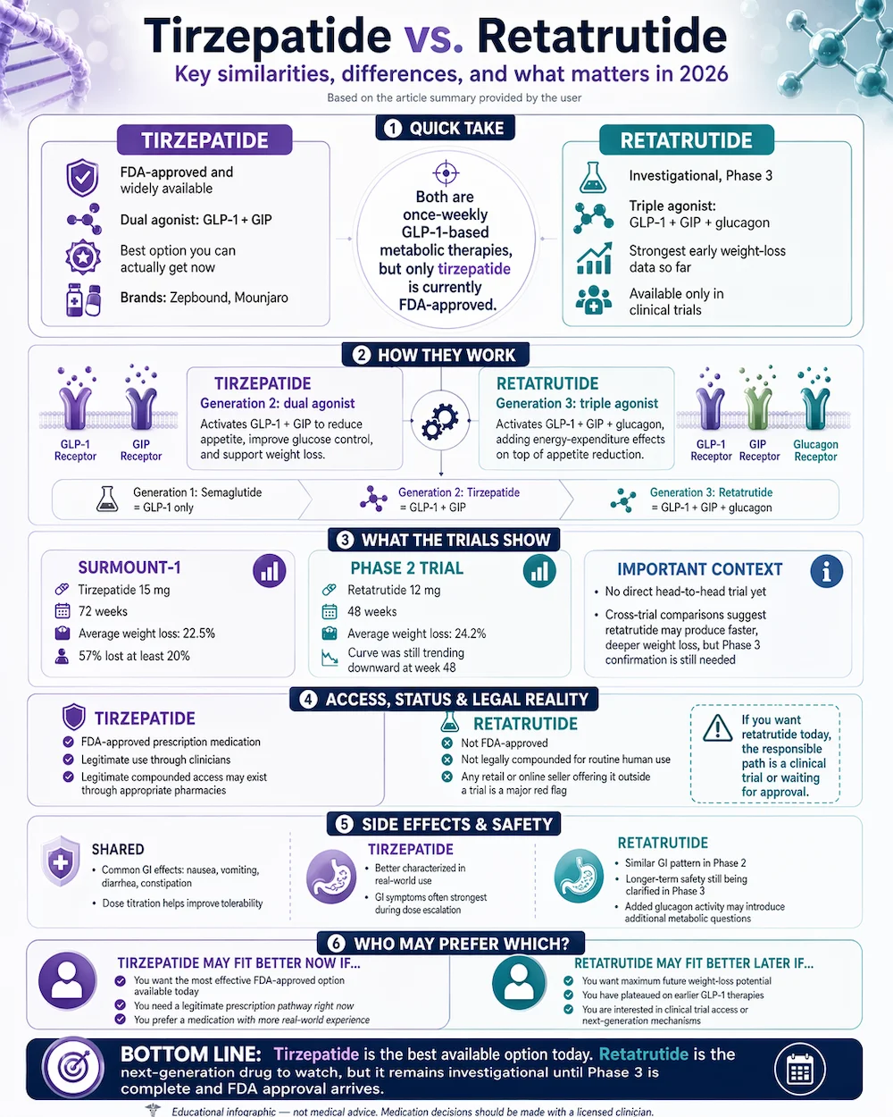 Tirzepatide vs Retatrutide comparison infographic — 2026 next-generation GLP-1 therapy comparison including efficacy, side effects, clinical status, and dosing
