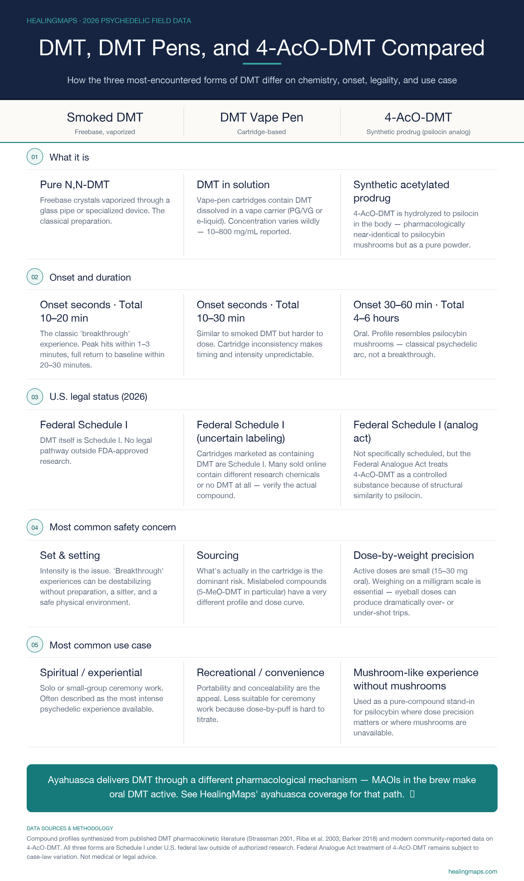 Comparison infographic: smoked DMT, DMT vape pens, and 4-AcO-DMT compared on chemistry, onset and duration, U.S. legal status, safety concerns, and most common use case