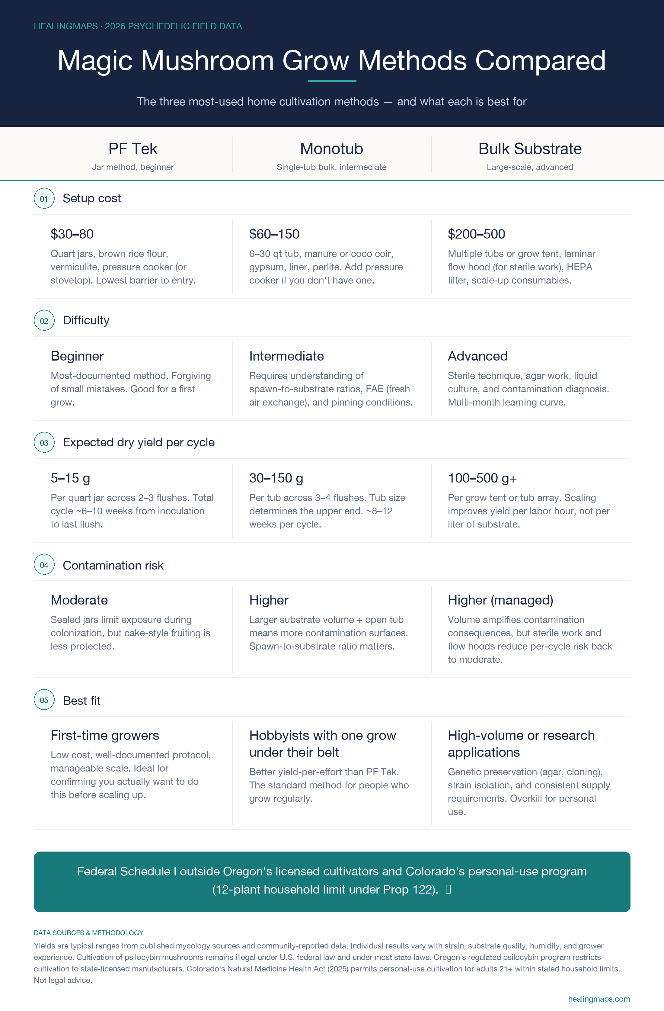 Comparison infographic: PF Tek, Monotub, and Bulk substrate magic mushroom cultivation methods across setup cost, difficulty, expected yield, contamination risk, and best fit