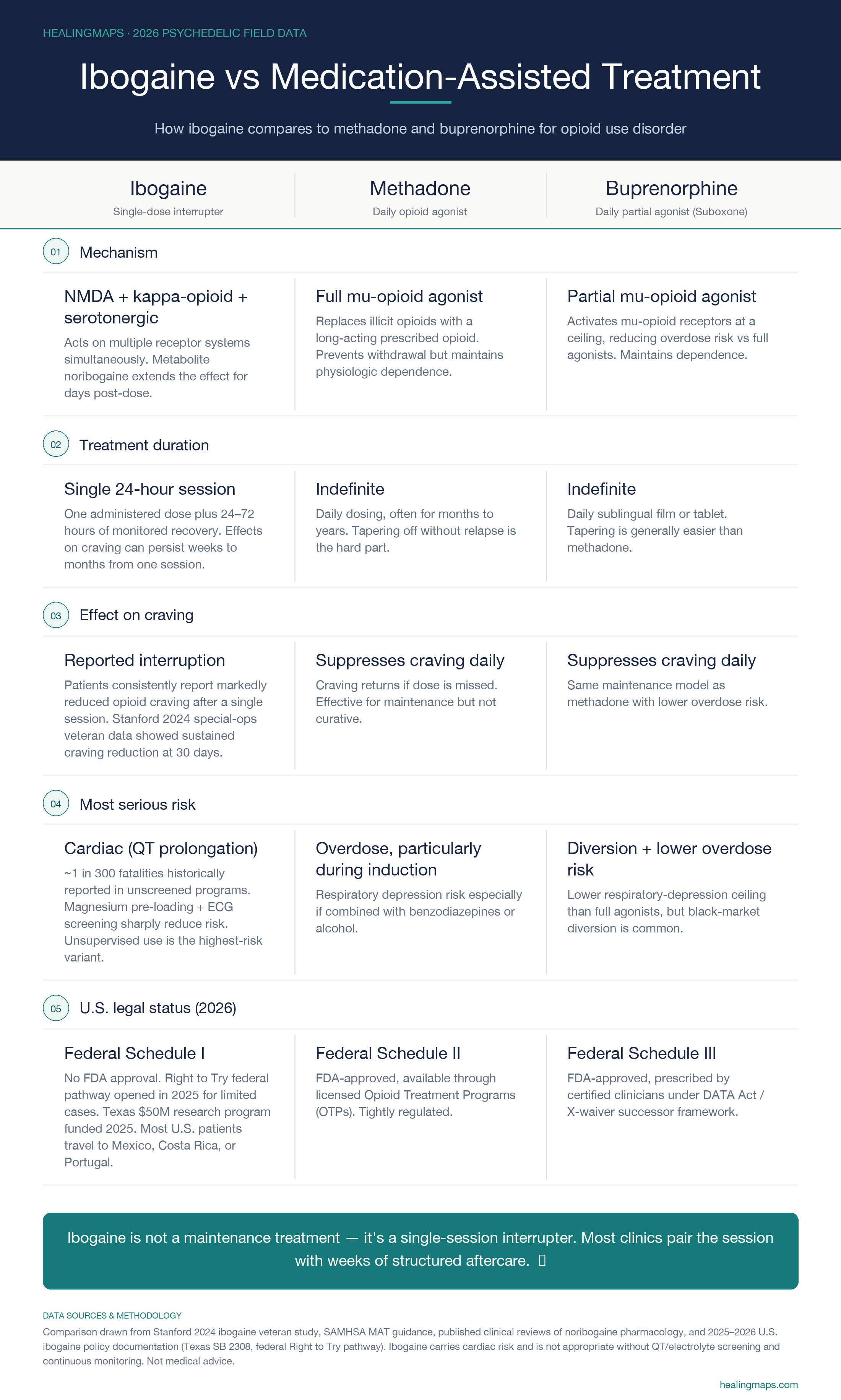 Comparison infographic: ibogaine vs methadone vs buprenorphine across mechanism, treatment duration, effect on craving, serious risks, and U.S. legal status