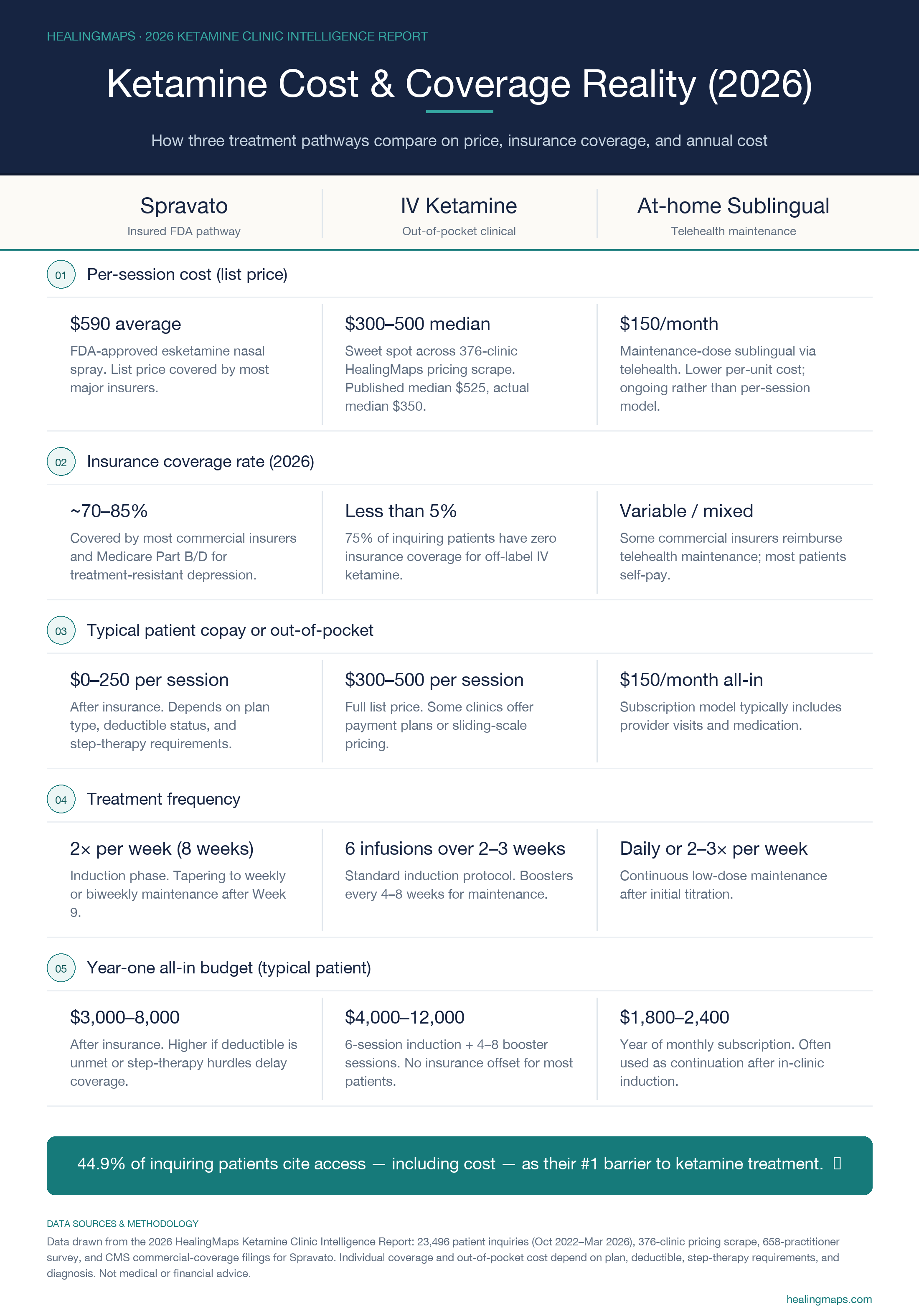 Comparison infographic: Spravato, IV ketamine, and at-home sublingual ketamine compared on per-session cost, insurance coverage rate, typical out-of-pocket, treatment frequency, and year-one budget