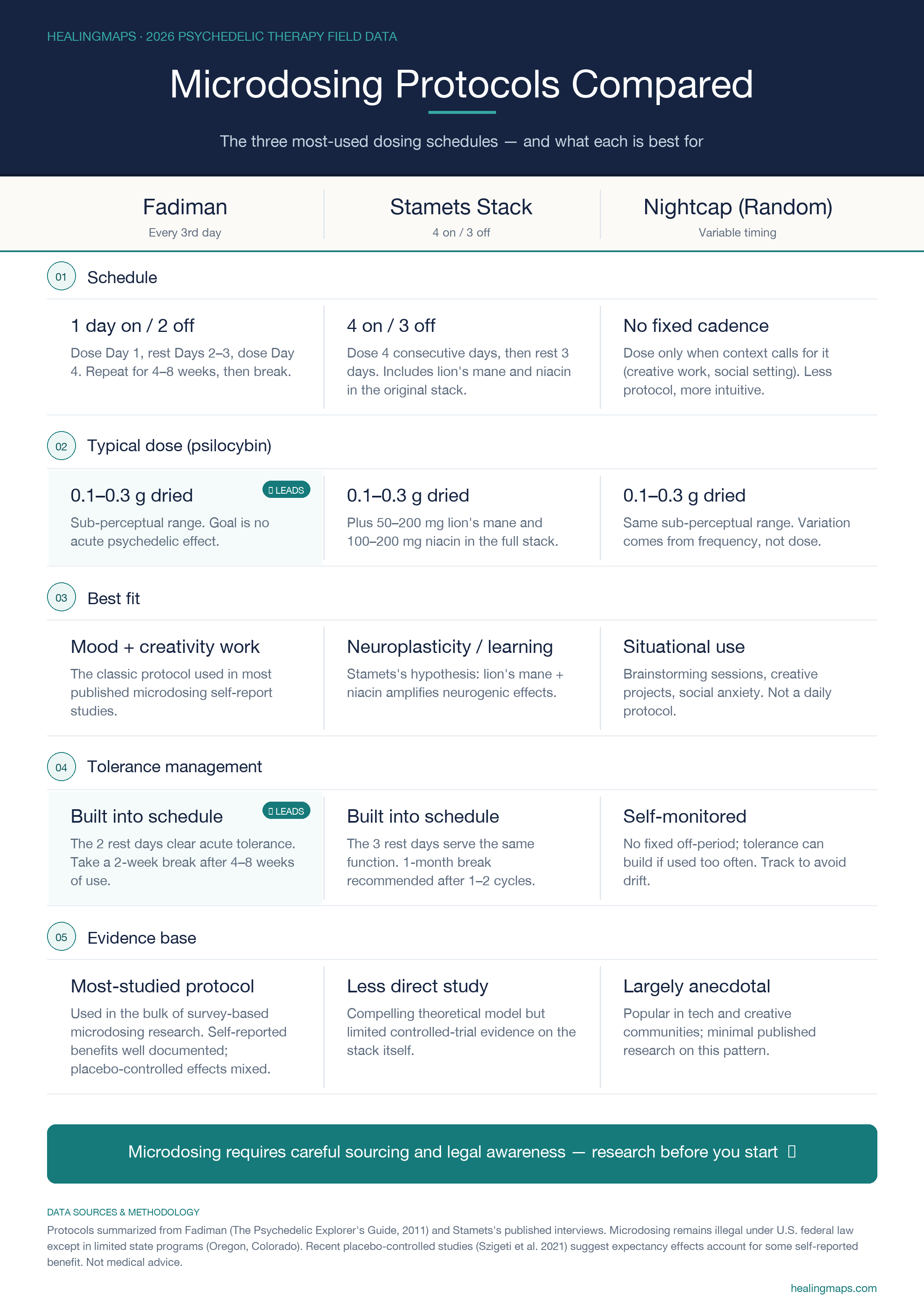 Microdosing protocols compared: Fadiman, Stamets Stack, and Nightcap (Random) compared on schedule, typical dose, best fit, tolerance management, and evidence base