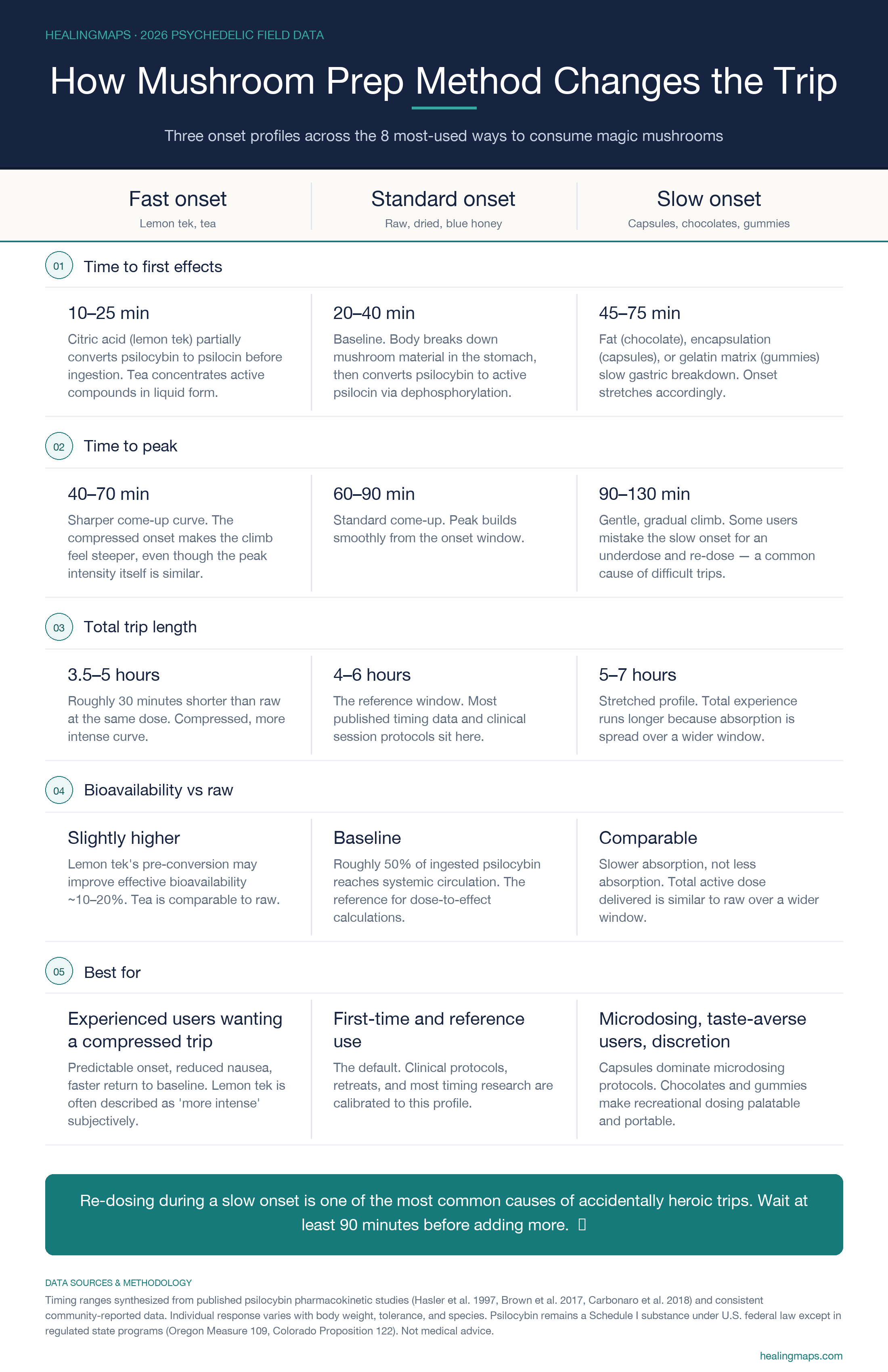 Magic mushroom consumption method bioavailability infographic: fast onset (lemon tek, tea), standard onset (raw, dried, blue honey), and slow onset (capsules, chocolates, gummies) compared on onset, time to peak, total trip length, bioavailability, and best fit