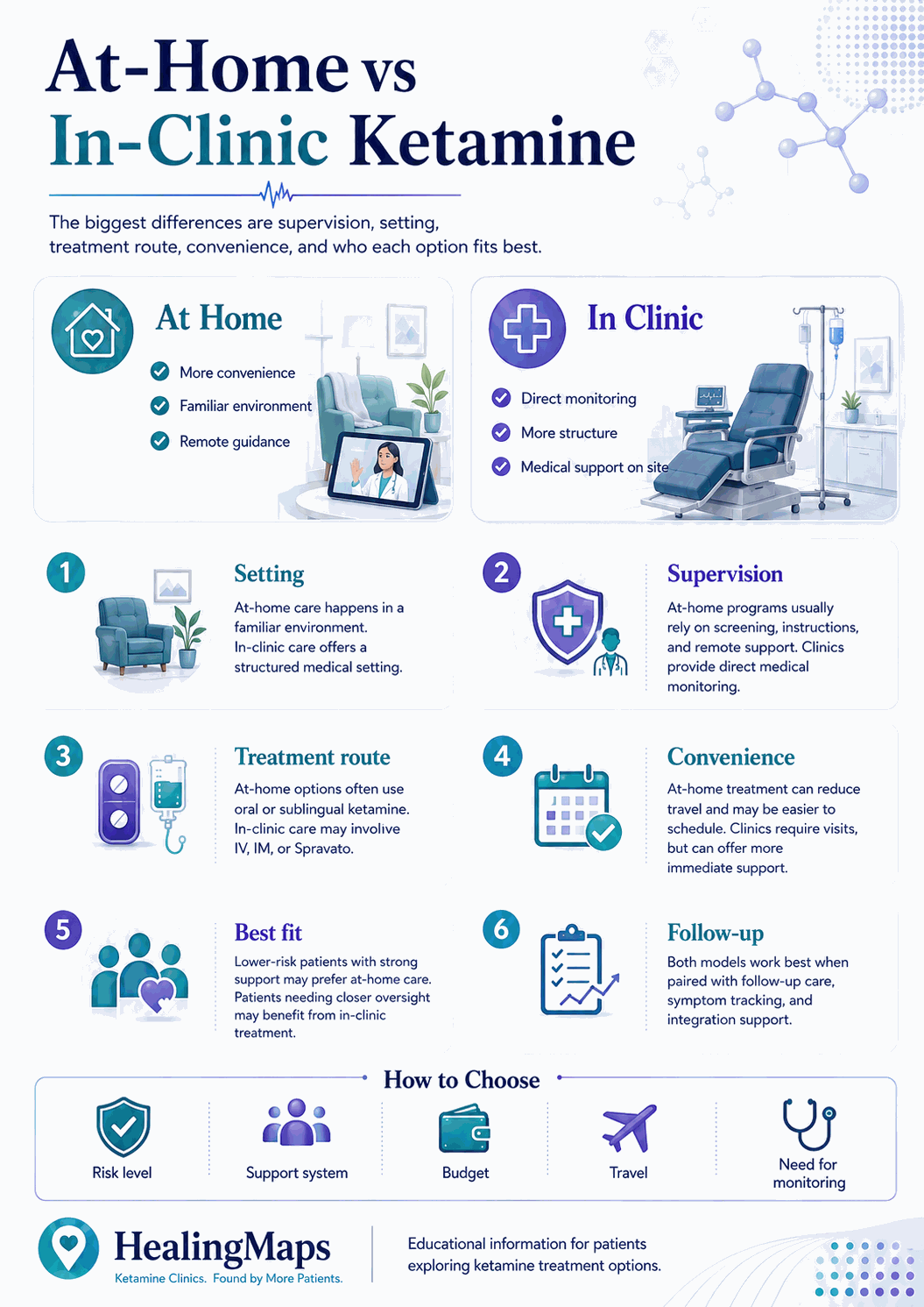 At-home ketamine vs in-clinic comparison infographic — 2026 HealingMaps