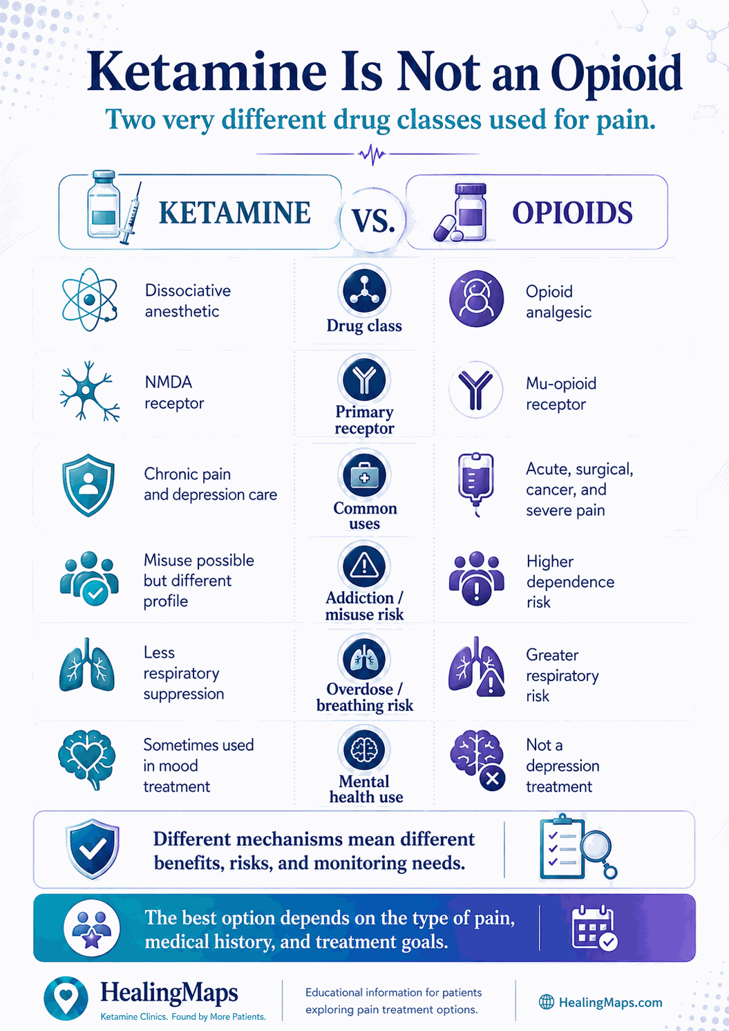 Ketamine for pain — benefits, limitations, and questions to ask a clinic