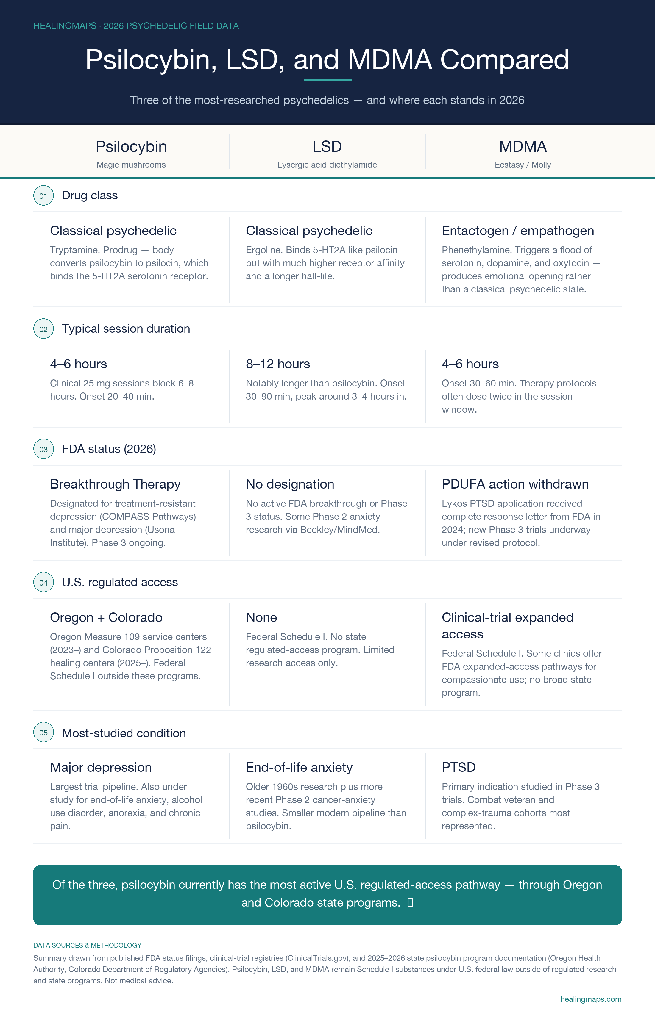 Comparison infographic: psilocybin, LSD, and MDMA across drug class, typical session duration, FDA status, U.S. regulated access, and most-studied condition