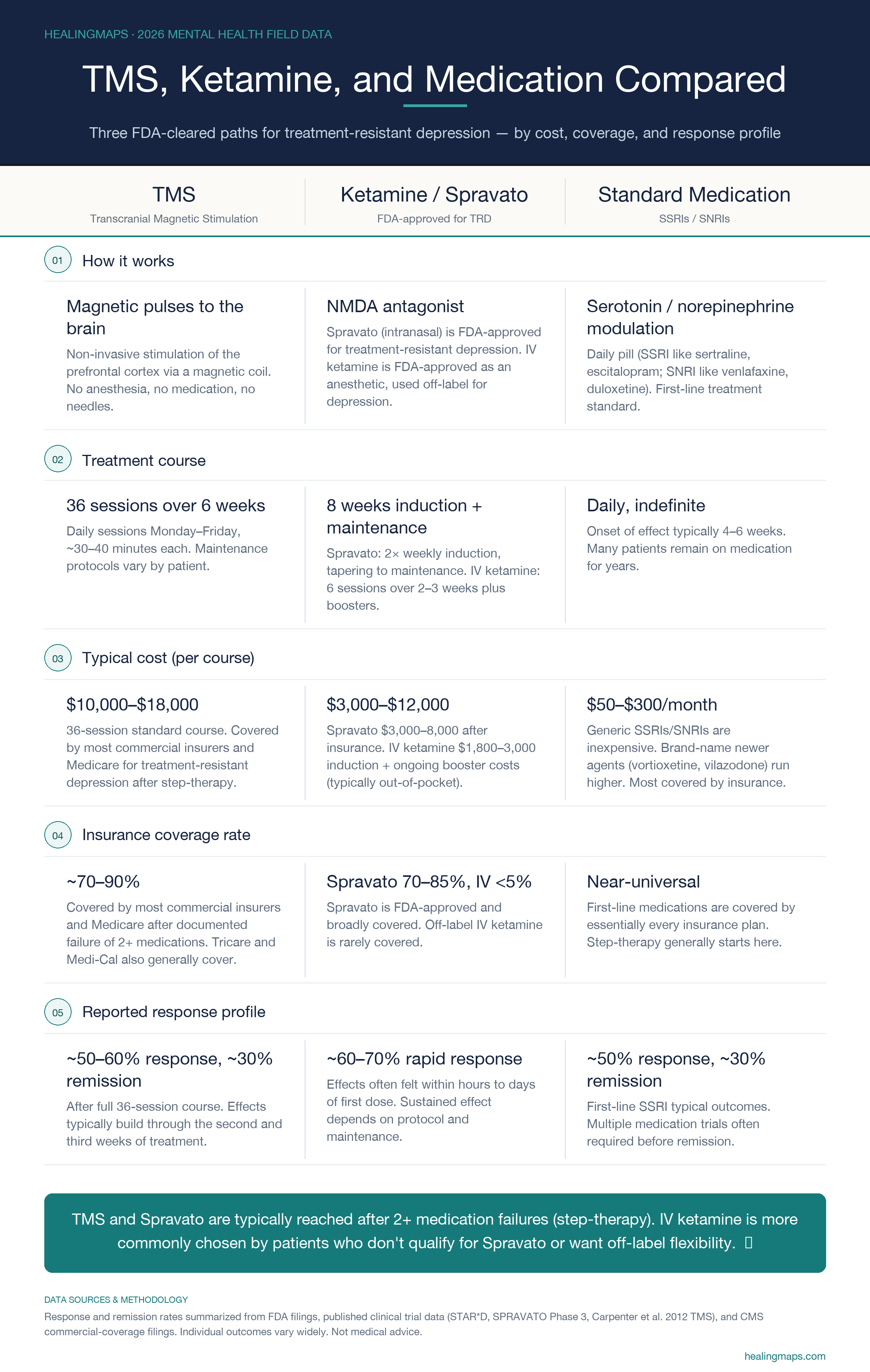 Comparison infographic: TMS, ketamine/Spravato, and standard SSRI/SNRI medication compared on mechanism, treatment course, cost, insurance coverage rate, and response profile for treatment-resistant depression