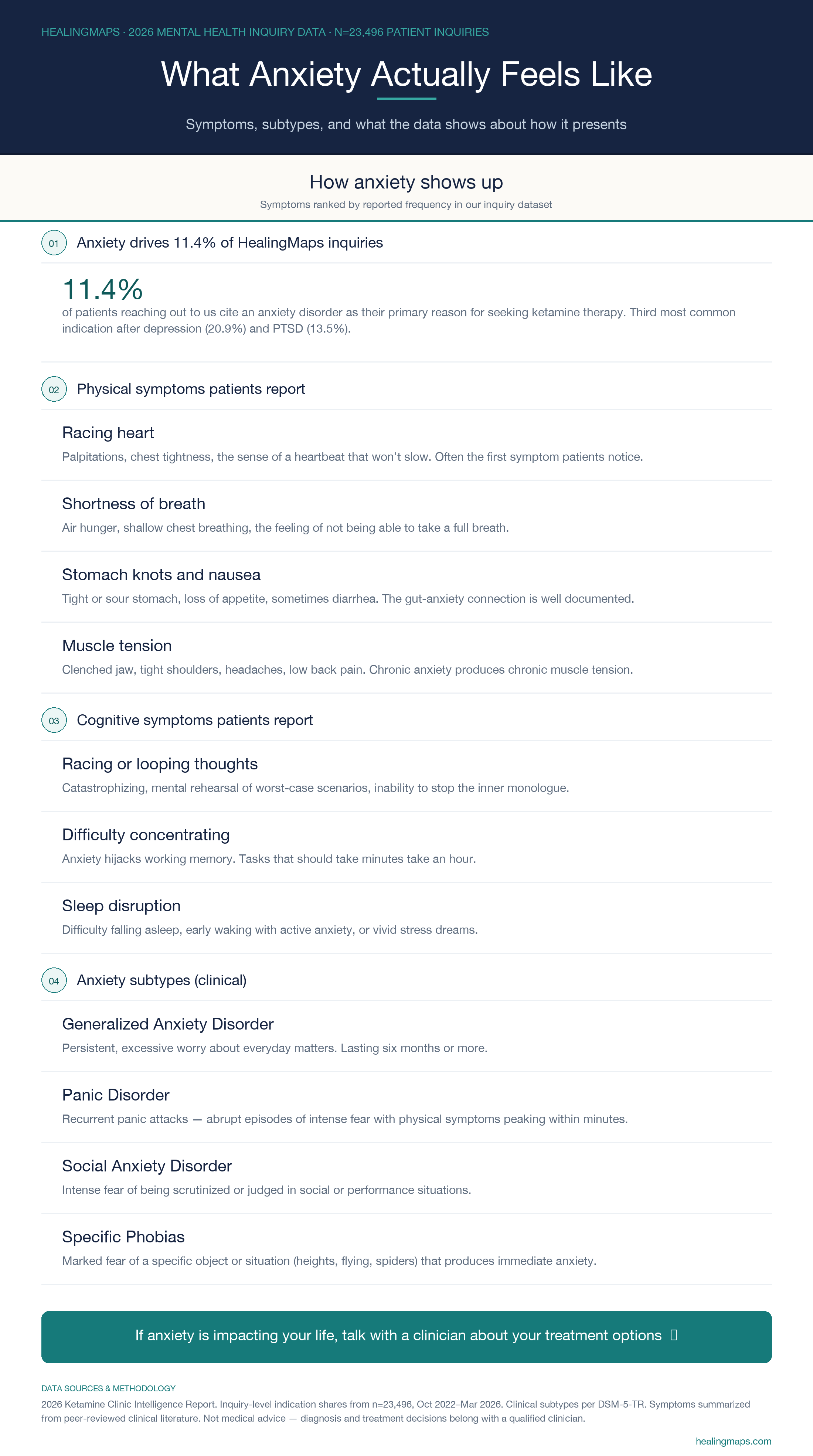 What anxiety feels like — physical and cognitive symptoms patients report, and clinical subtypes from HealingMaps 2026 inquiry data