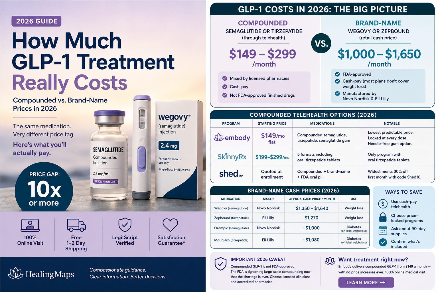 2026 GLP-1 cost infographic comparing compounded telehealth at $149–$299 per month with brand-name Wegovy and Zepbound at $1,000–$1,650 per month
