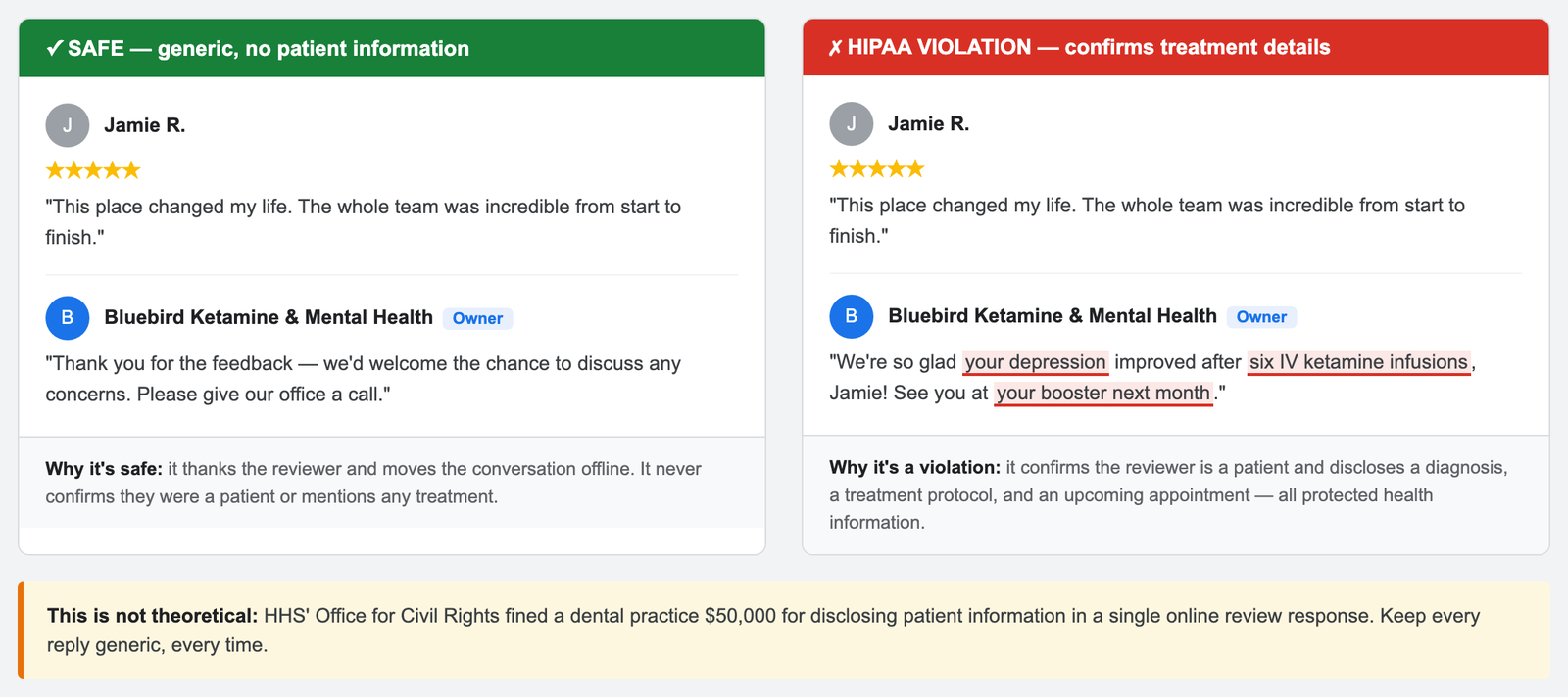 Side-by-side comparison of a HIPAA-safe review response and a HIPAA-violating review response (illustrative mockup)