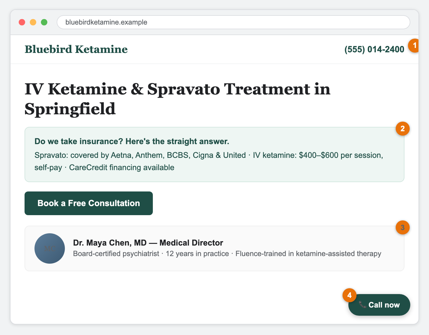 Annotated example of a ketamine clinic website above the fold with numbered callouts (illustrative mockup)