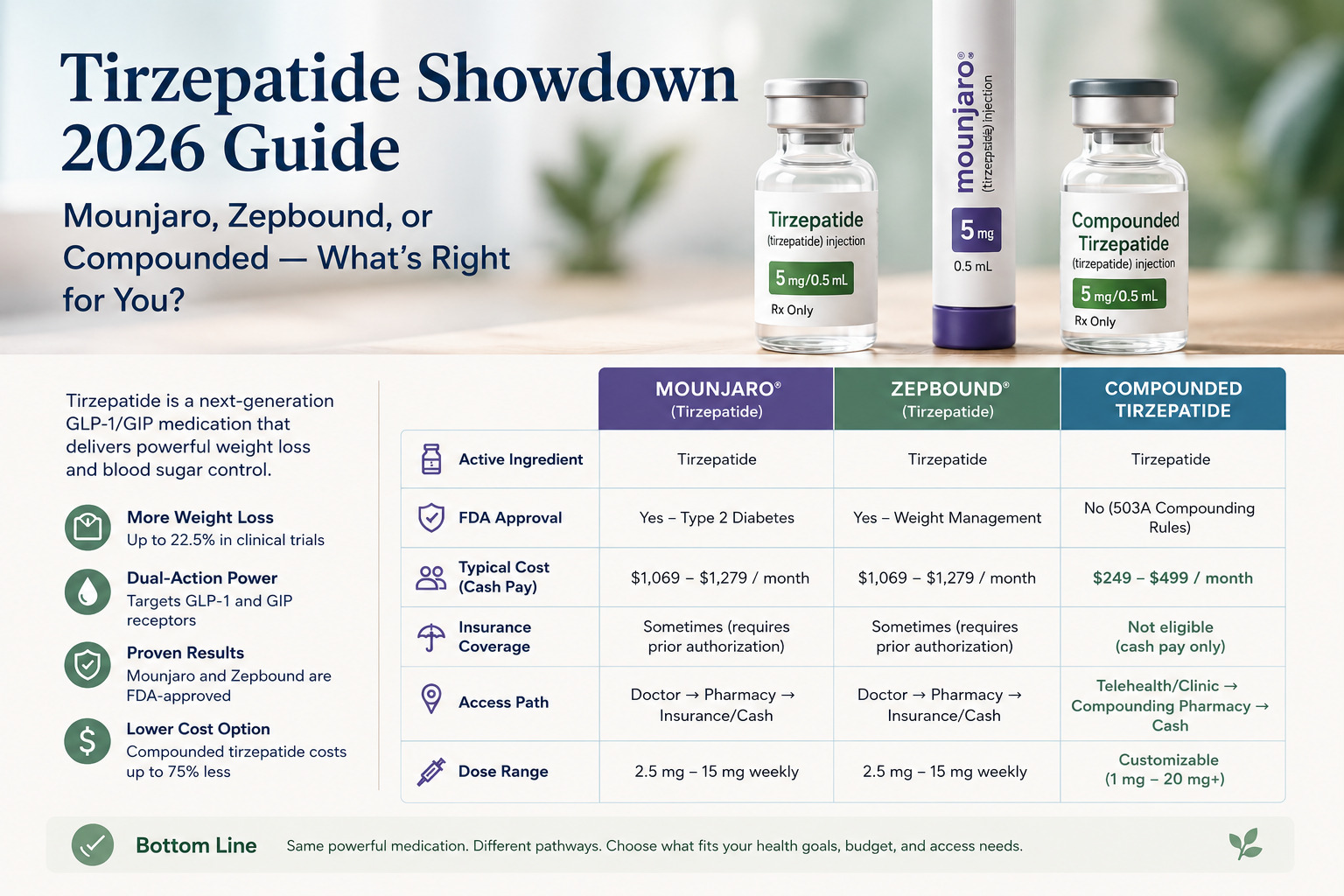 does compound tirzepatide work as well as zepbound Compounded Tirzepatide vs Mounjaro/Zepbound: 75% Cheaper