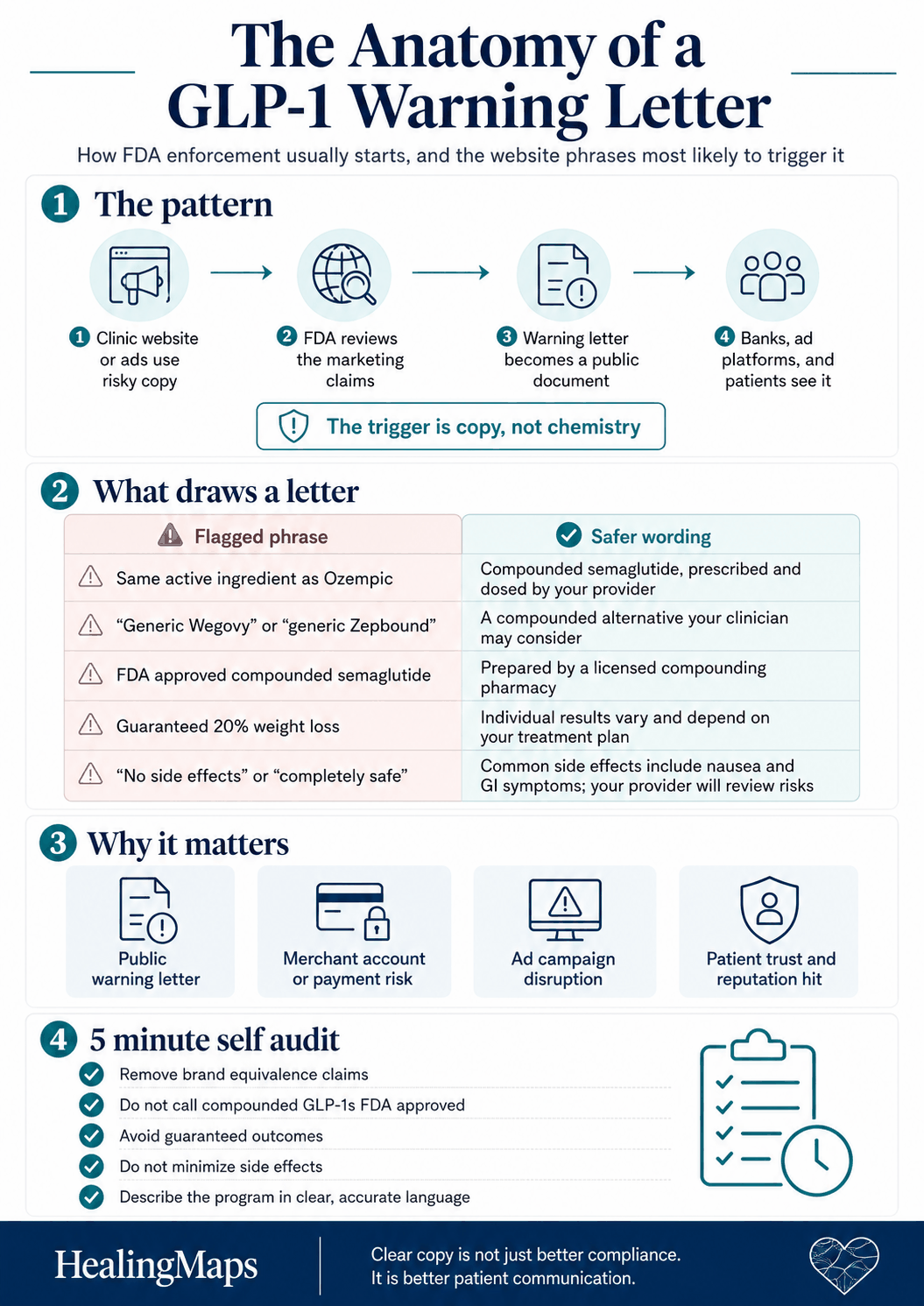 Infographic showing how an FDA GLP-1 warning letter unfolds and the marketing phrases that trigger it
