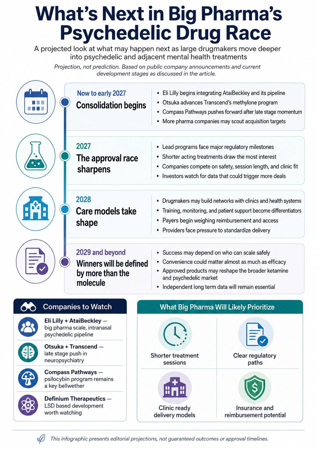 Infographic timeline projecting what is next in Big Pharma's psychedelic drug race, from consolidation through approval