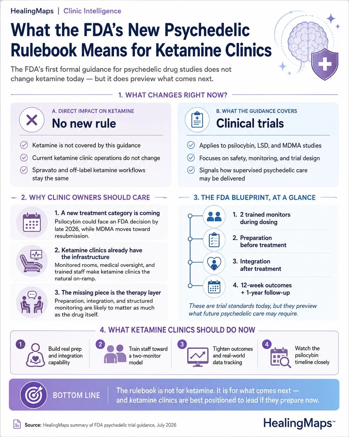 Infographic explaining what the FDA's new psychedelic trial guidance means for ketamine clinics