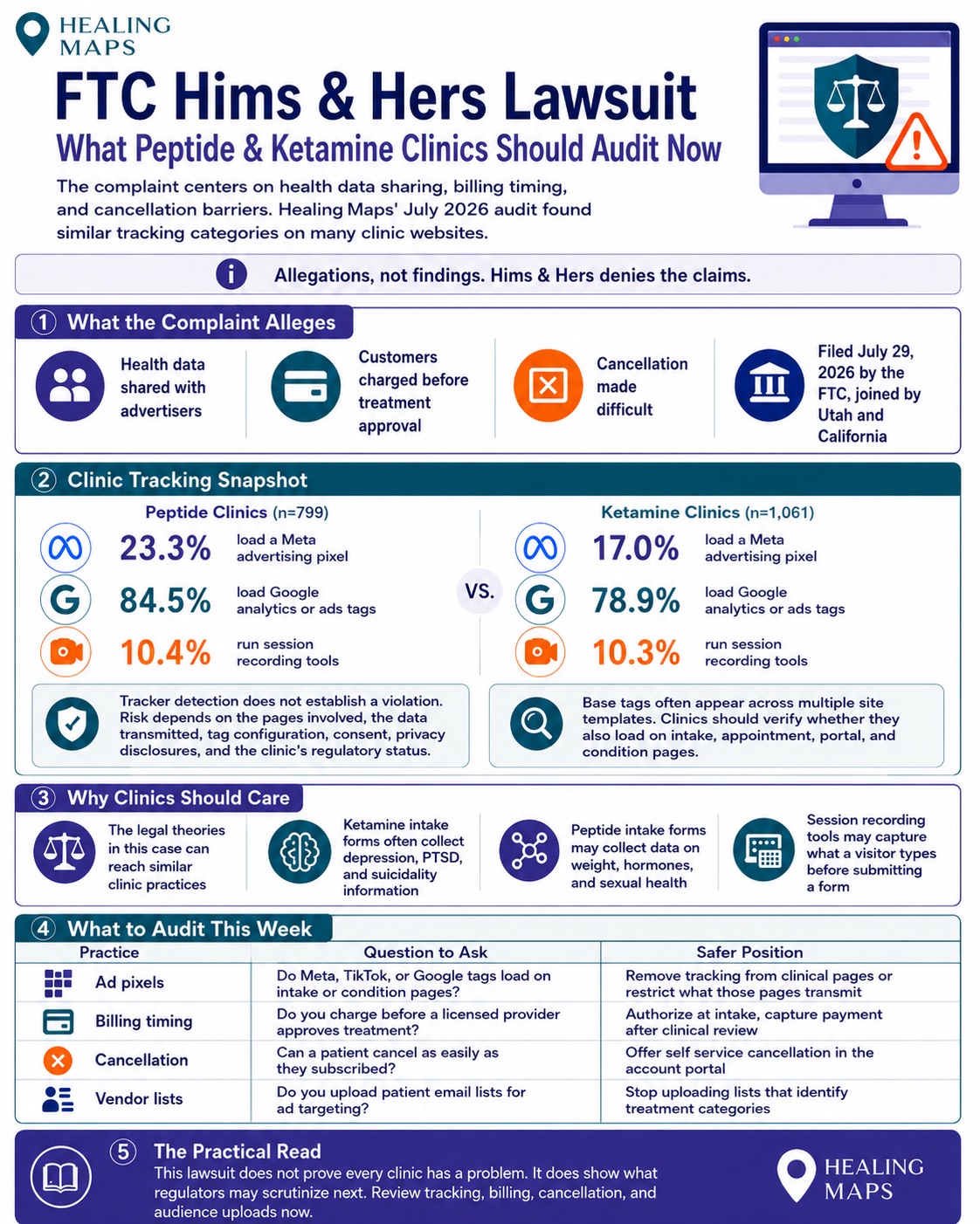 Infographic of the FTC Hims and Hers lawsuit with HealingMaps July 2026 audit data showing 23.3 percent of peptide clinics and 17 percent of ketamine clinics load a Meta advertising pixel
