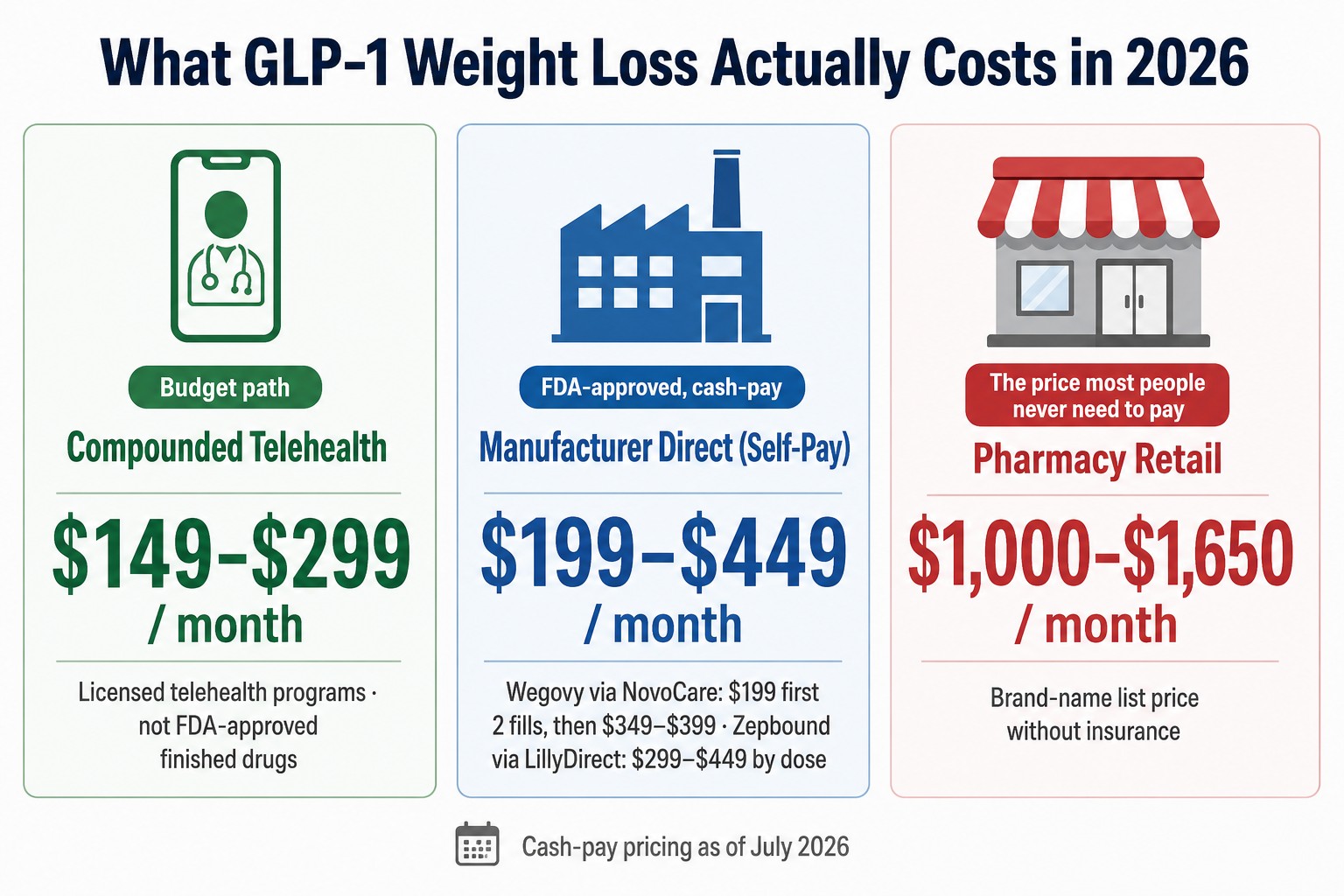 Infographic: what GLP-1 weight loss costs in 2026 โ compounded telehealth $149โ$299/month, manufacturer-direct NovoCare Wegovy and LillyDirect Zepbound $199โ$449/month, pharmacy retail $1,000โ$1,650/month