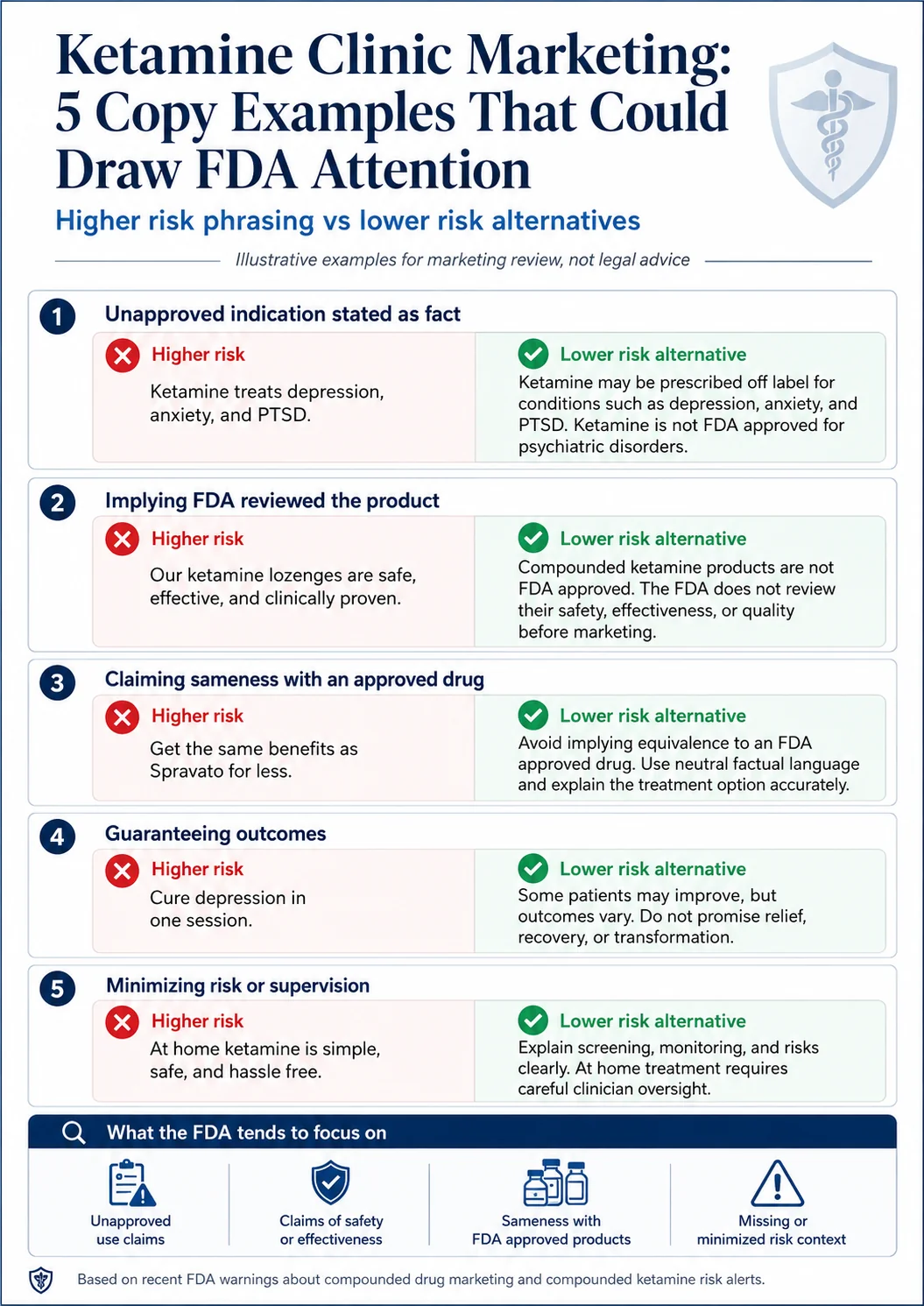 Infographic showing five ketamine clinic marketing copy examples that could draw FDA attention, each with a higher risk phrasing and a lower risk alternative