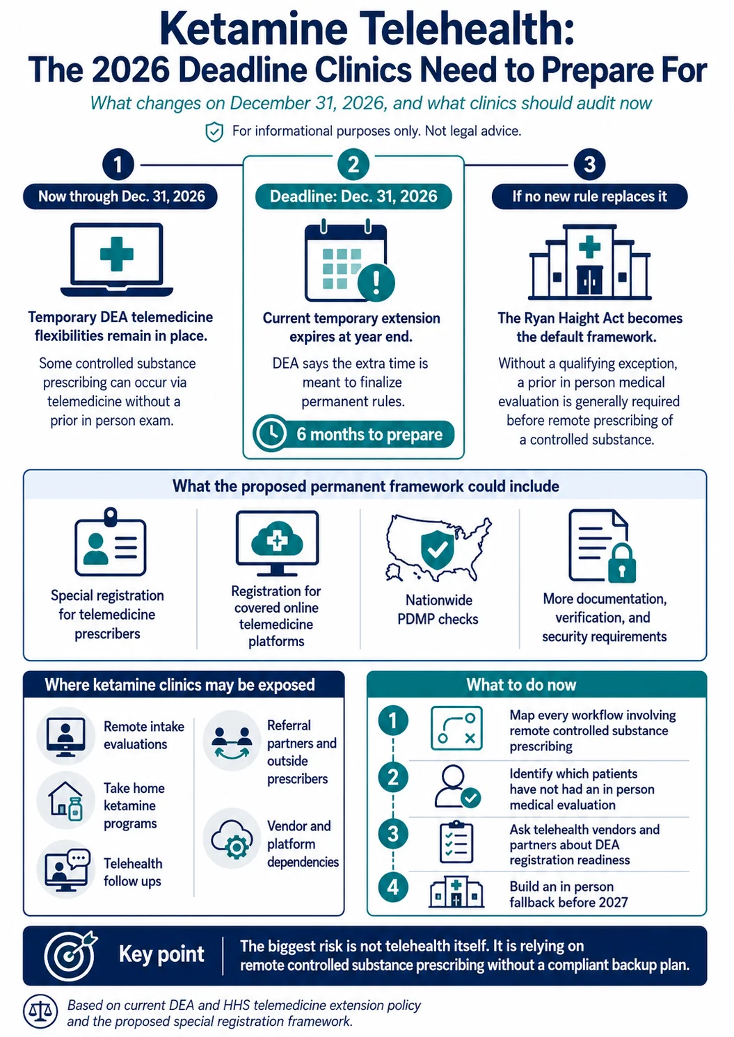 Infographic showing the December 31, 2026 DEA telemedicine deadline for ketamine clinics, the proposed permanent framework, where clinics may be exposed, and what to do now