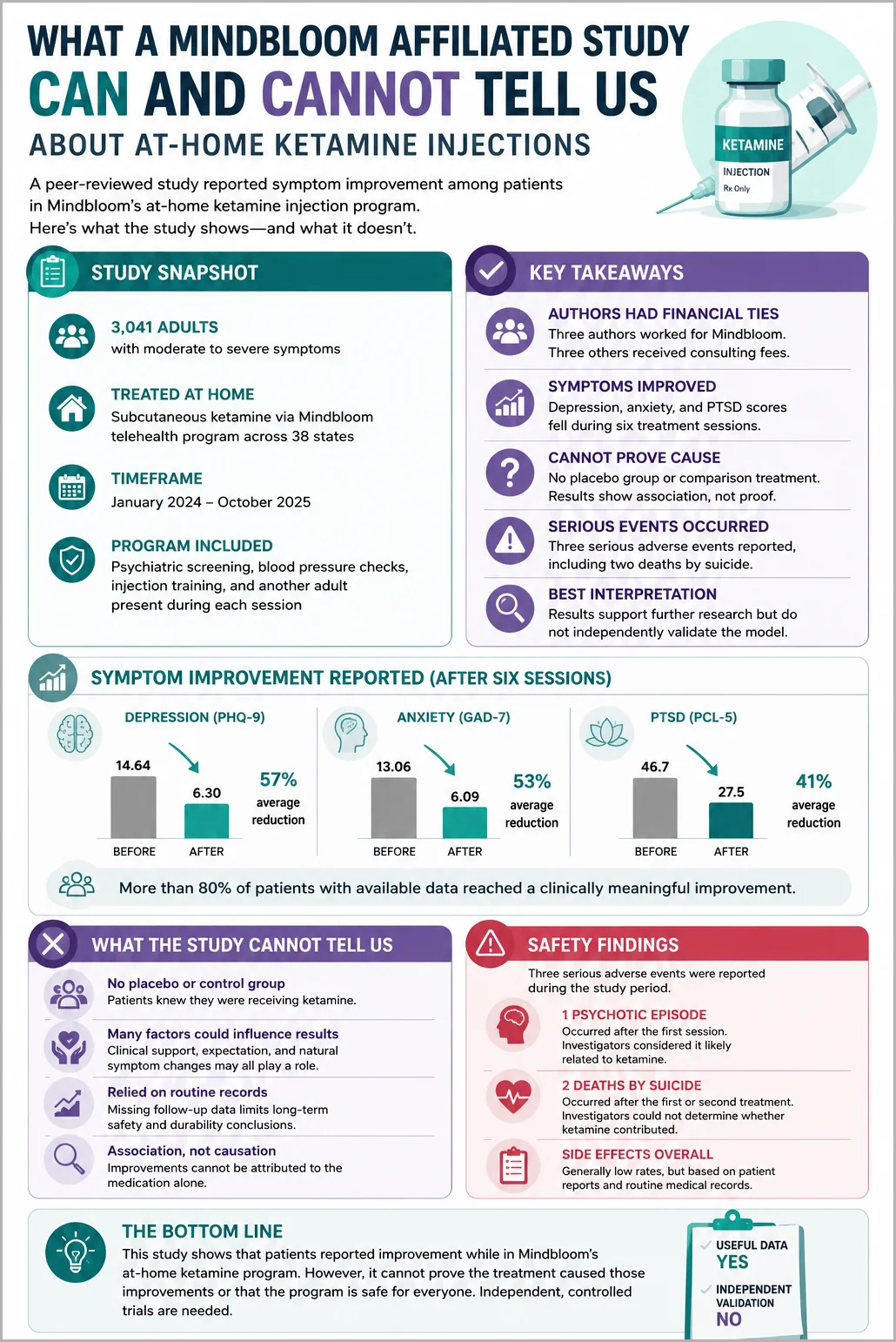 Infographic summarizing what a Mindbloom affiliated study can and cannot tell us about at home ketamine injections, including reported symptom score reductions and safety findings