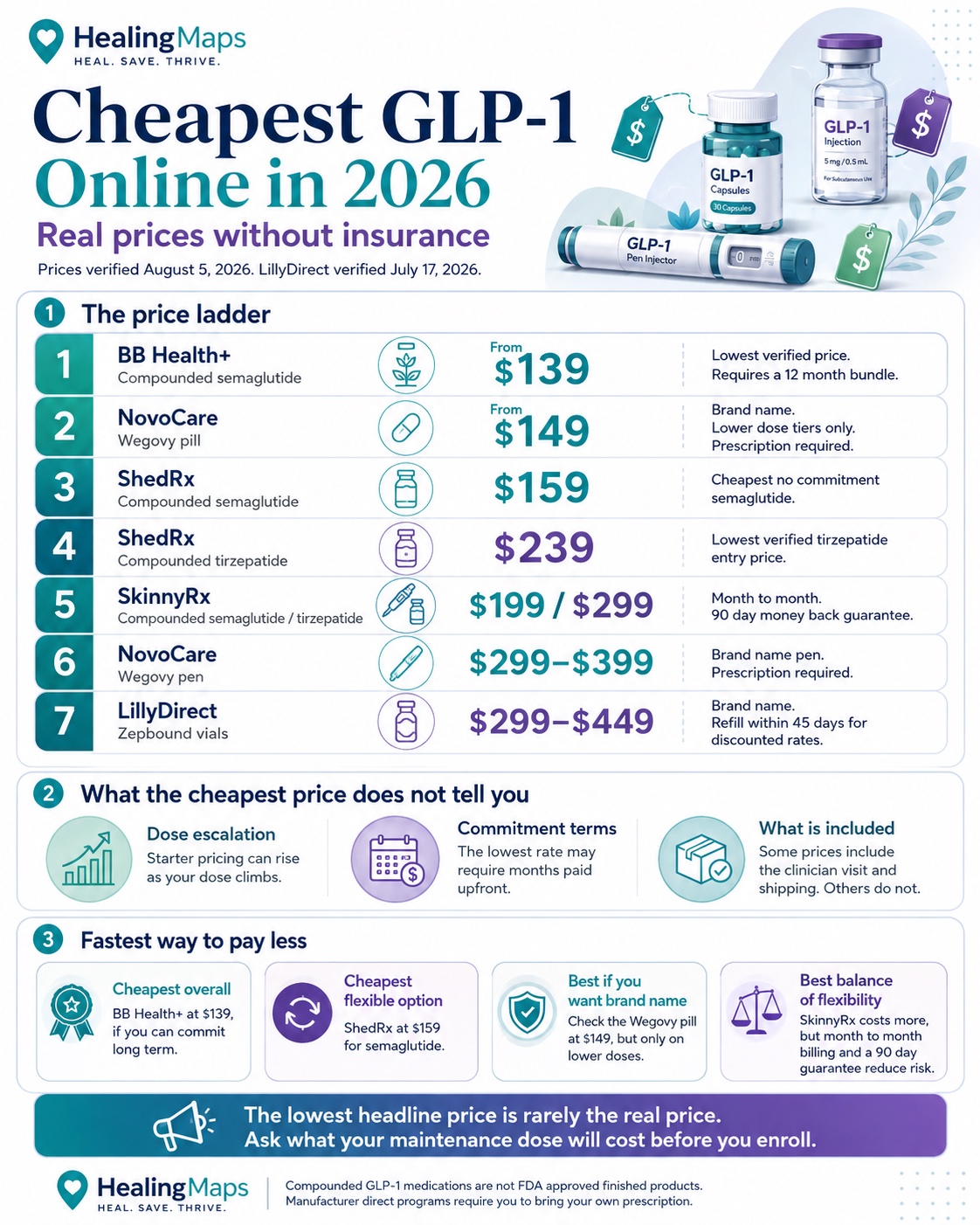 Infographic of the 2026 cash-pay GLP-1 price ladder: BB Health+ from $139, NovoCare Wegovy pill from $149, ShedRx semaglutide $159 and tirzepatide $239, SkinnyRx $199 to $299, Wegovy pen $299 to $399, LillyDirect Zepbound vials $299 to $449 โ plus what the cheapest price does not tell you