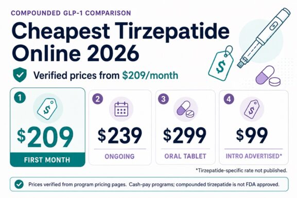 Comparison card for the cheapest tirzepatide online in 2026: $209 first month, $239 ongoing, $299 oral tablet, and a $99 advertised intro whose tirzepatide-specific rate is not published.