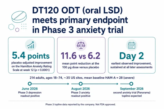 Data banner showing DT120 ODT oral LSD meeting its primary endpoint in a Phase 3 anxiety trial, with a 5.4 point placebo adjusted improvement on the Hamilton Anxiety Rating Scale at week 12, improvement by day 2, and a timeline of the 2026 Phase 3 readouts