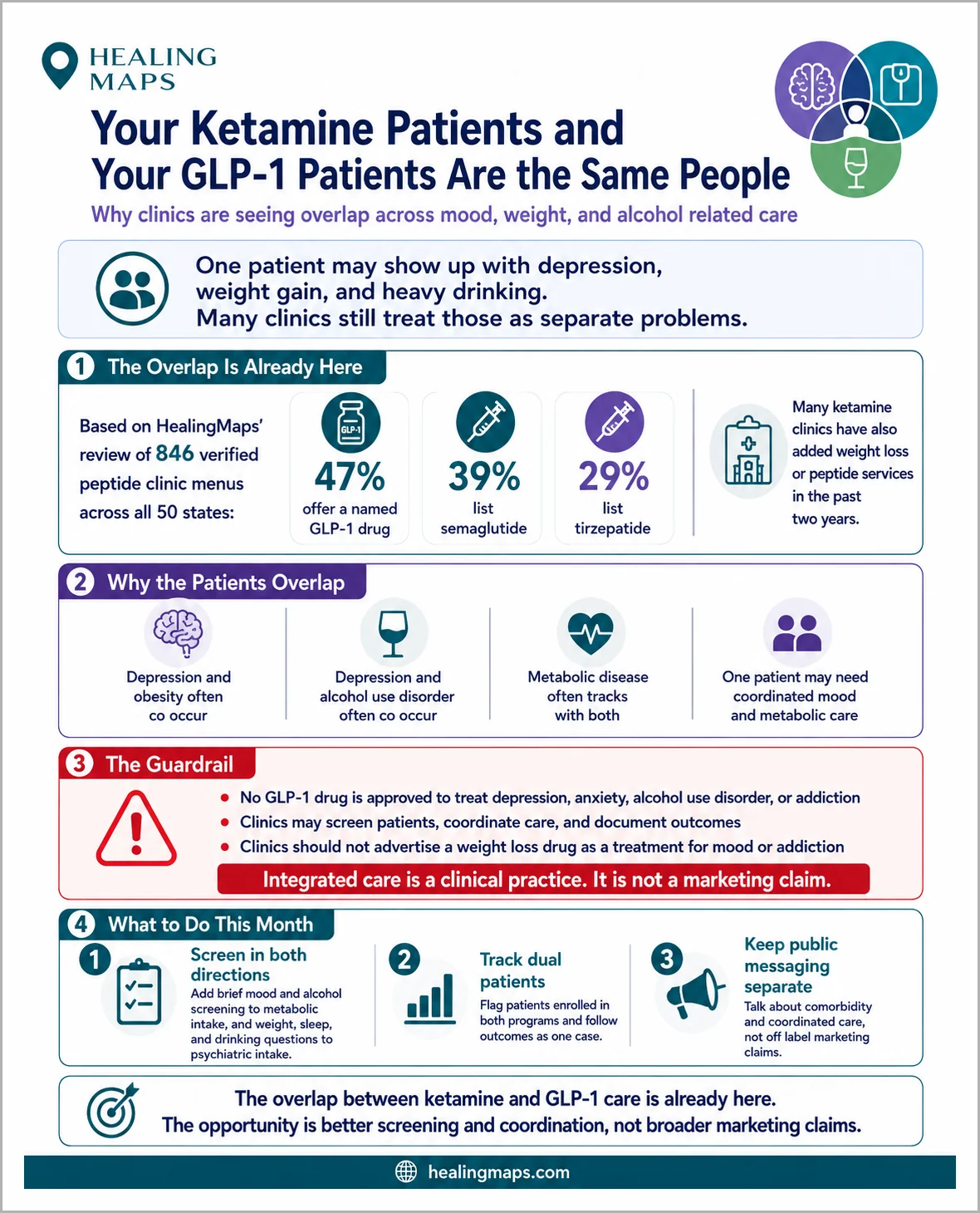 Infographic showing the overlap between ketamine and GLP-1 patients, including the share of peptide clinics offering GLP-1 drugs, why the patient populations overlap, the compliance guardrail, and three steps for clinics