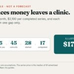 Funnel from 100 clinic inquiries down to 17 completed series, with an illustrative annual total of $176,400