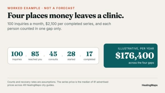 Funnel from 100 clinic inquiries down to 17 completed series, with an illustrative annual total of $176,400