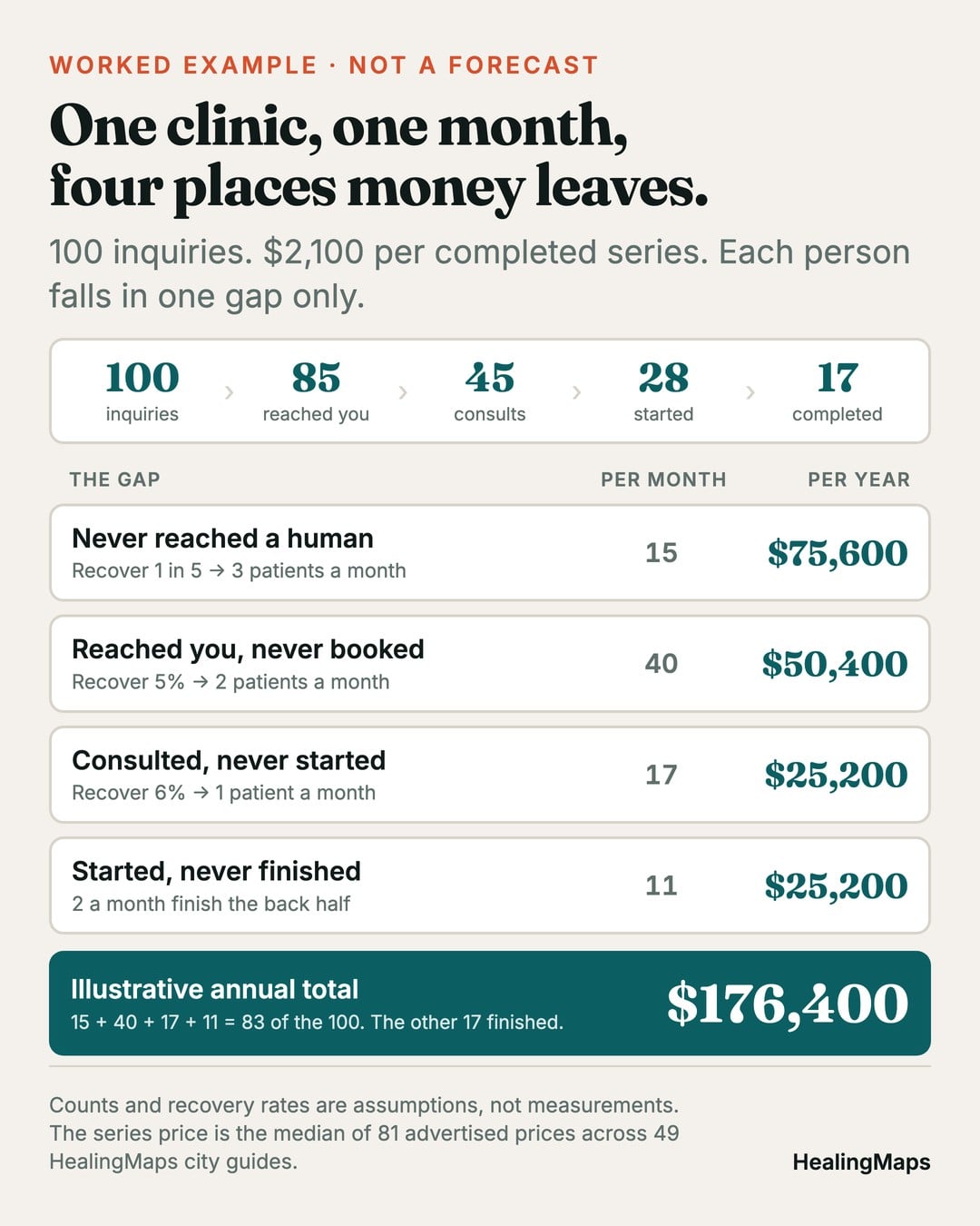 Worked example funnel: 100 inquiries narrowing to 17 completed series, with four non-overlapping revenue gaps