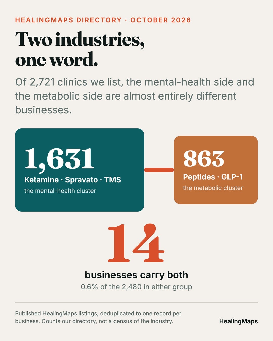 Chart: 1,631 mental health clinics, 863 metabolic clinics, 14 carrying both