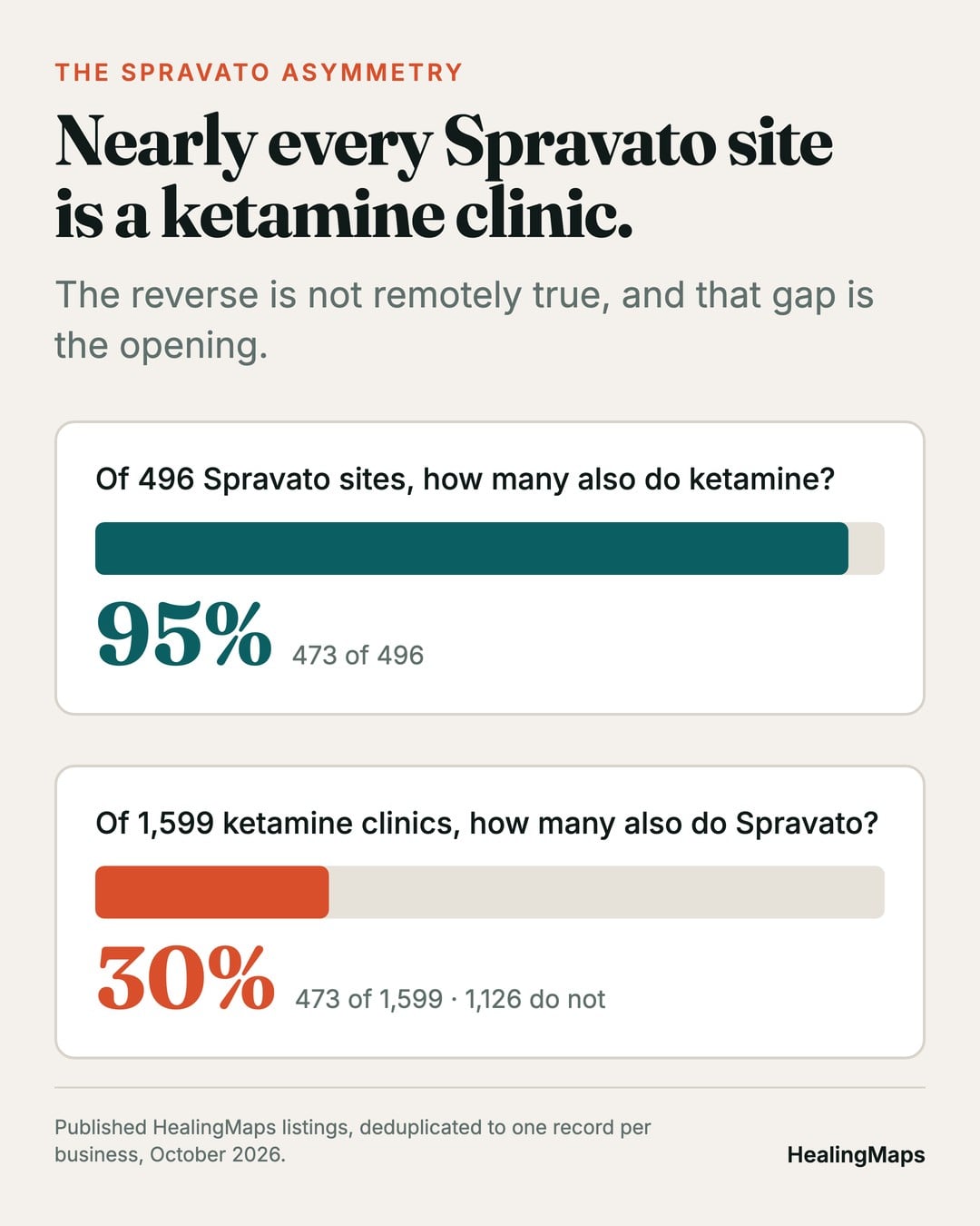 Chart: 95 percent of Spravato sites are ketamine clinics but only 30 percent of ketamine clinics offer Spravato