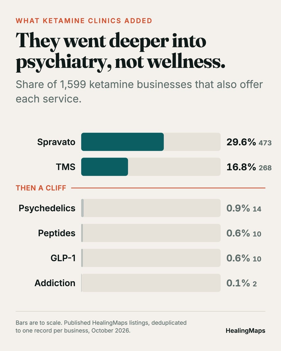 Chart: share of ketamine clinics also offering Spravato, TMS, psychedelics, peptides and GLP-1